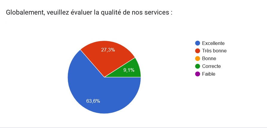 Questionnaire satisfaction S2R22